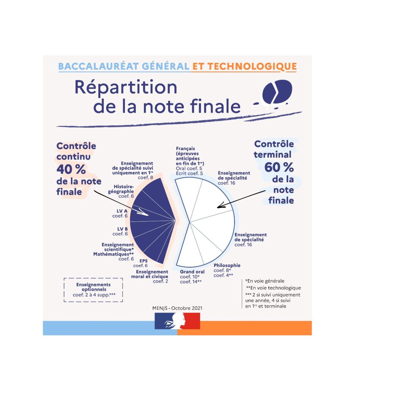 Lycée PMF note baccalauréat général et technologique